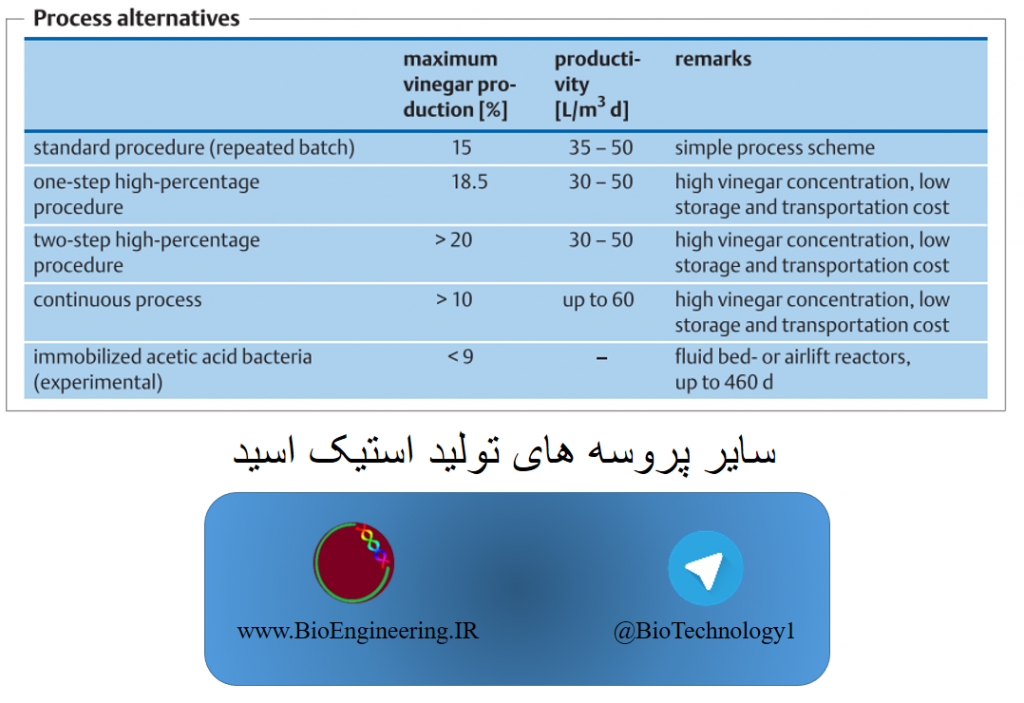 سایر پروسه های تولید استیک اسید - بیوتکنولوژی