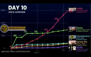 سرعت حیرت‌انگیز شیوع ویروس ‎کرونا که در مقایسه با بیماری های سارس و ابولا