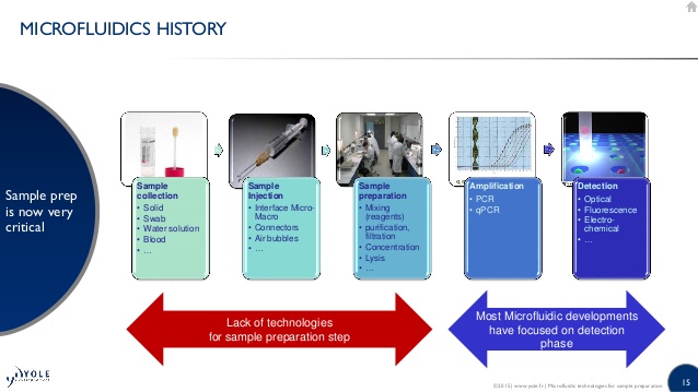 تاریخچه میکروفلوئیدیک ! دنیای بعد از PDMS