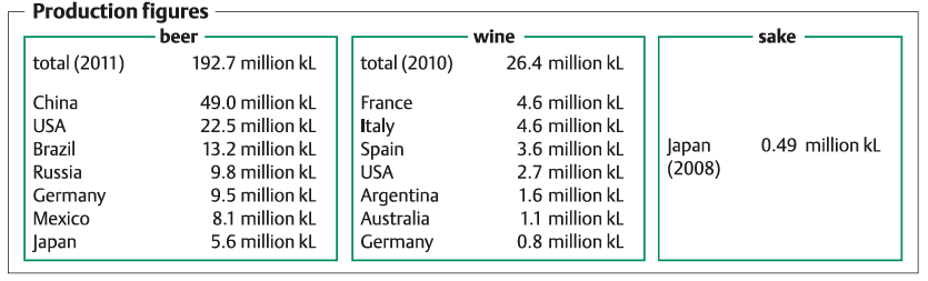 میزان تولید شراب - ساکه و تخمیر در کشورهای جهان
