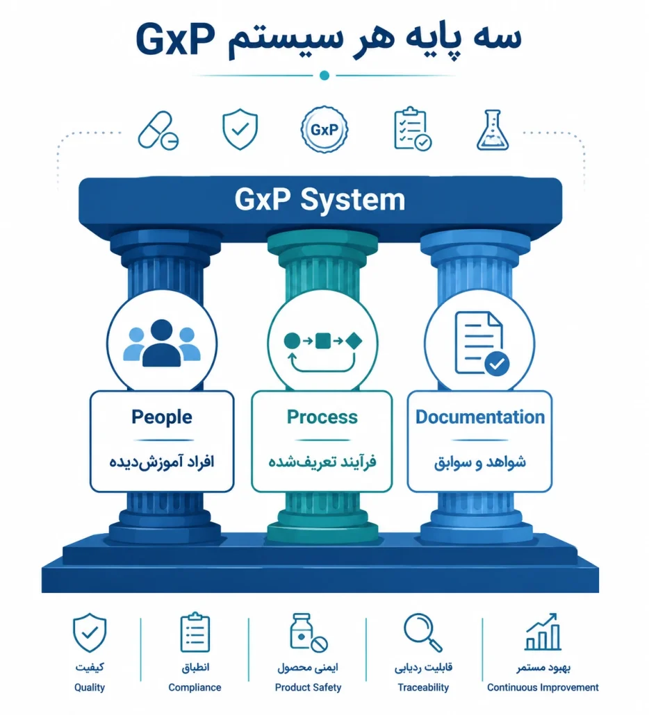 سه پایه هر سیستم GxP - GDP